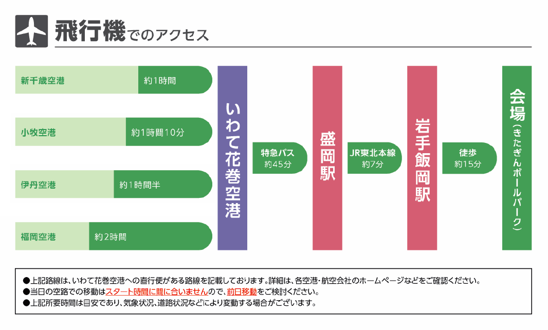 飛行機でのアクセス